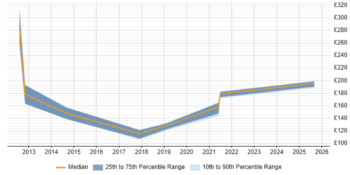 Contractor daily rate distribution trend for IT Technician job vacancies in Newcastle upon Tyne