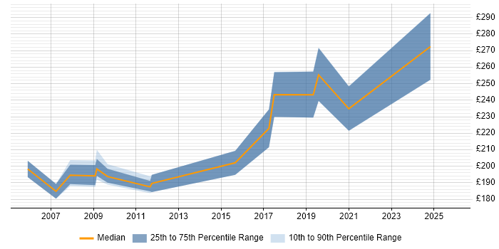 Contractor daily rate distribution trend for IT Trainer job vacancies in Newcastle upon Tyne