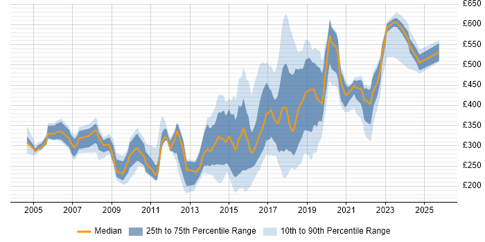 Contractor daily rate distribution trend for jobs in Newcastle upon Tyne citing ITIL Contractor daily rate distribution trend for jobs in Newcastle upon Tyne citing ITIL