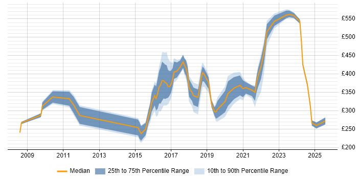 Contractor daily rate distribution trend for jobs in Newcastle upon Tyne citing ITSM