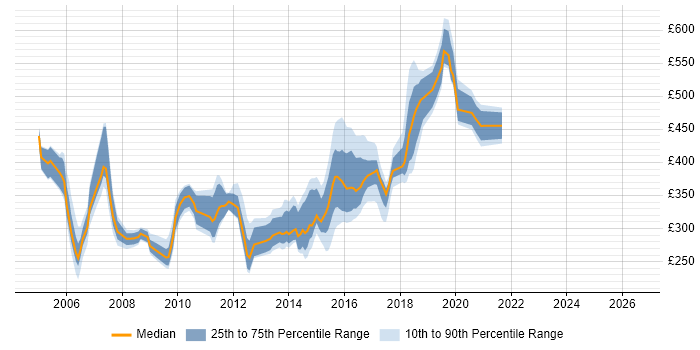 Contractor daily rate distribution trend for jobs in Newcastle upon Tyne citing Jakarta EE