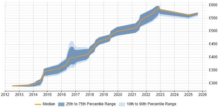 Contractor daily rate distribution trend for Java Engineer job vacancies in Newcastle upon Tyne Contractor daily rate distribution trend for Java Engineer job vacancies in Newcastle upon Tyne