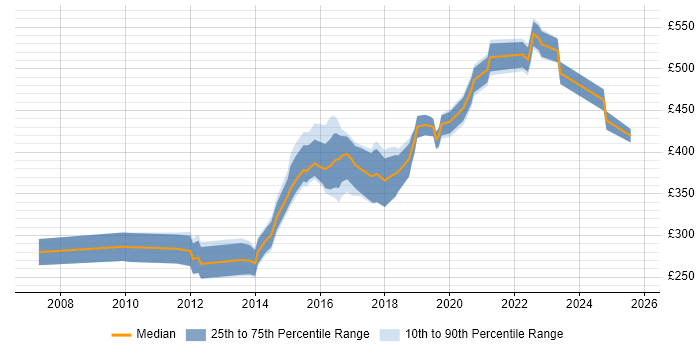 Contractor daily rate distribution trend for JavaScript Developer job vacancies in Newcastle upon Tyne
