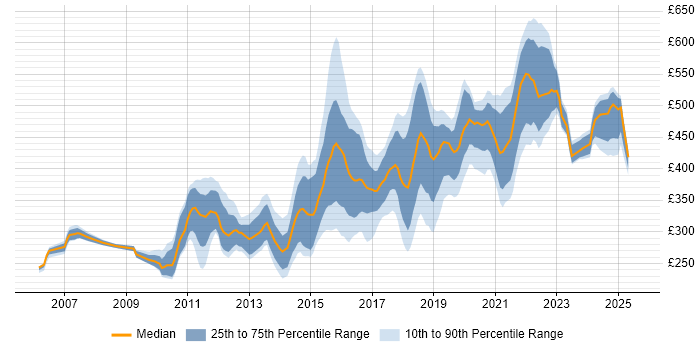 Contractor daily rate distribution trend for jobs in Newcastle upon Tyne citing JavaScript