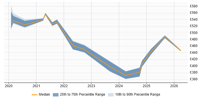 Contractor daily rate distribution trend for jobs in Newcastle upon Tyne citing Jest