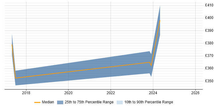 Contractor daily rate distribution trend for jobs in Newcastle upon Tyne citing JNCIS