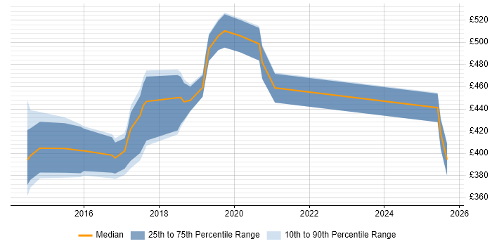 Contractor daily rate distribution trend for jobs in Newcastle upon Tyne citing Journey Map