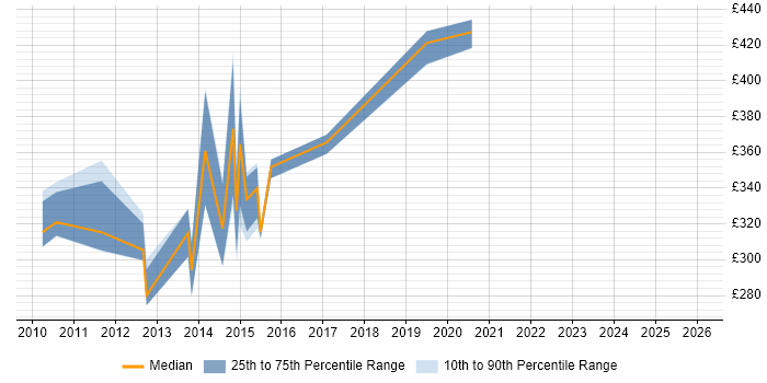 Contractor daily rate distribution trend for jobs in Newcastle upon Tyne citing JSF