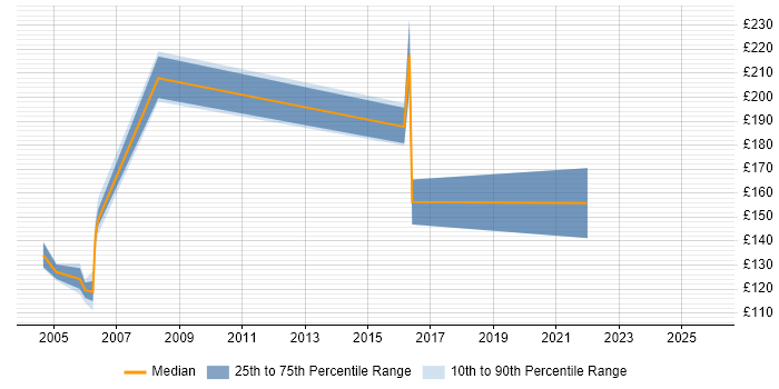 Contractor daily rate distribution trend for Junior Analyst job vacancies in Newcastle upon Tyne