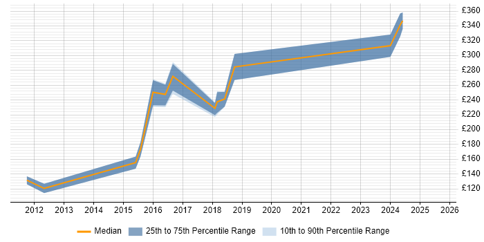 Contractor daily rate distribution trend for Junior Developer job vacancies in Newcastle upon Tyne