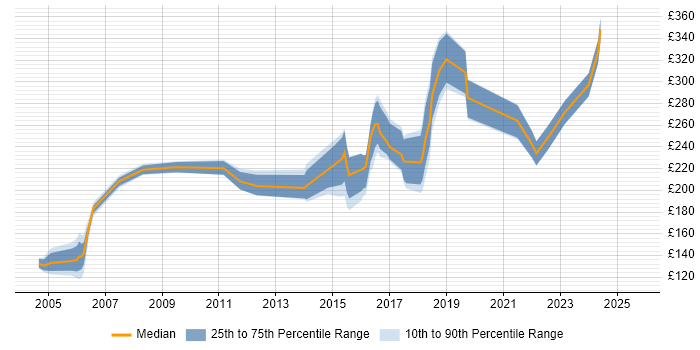 Contractor daily rate distribution trend for Junior job vacancies in Newcastle upon Tyne