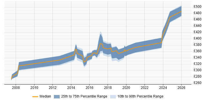 Contractor daily rate distribution trend for jobs in Newcastle upon Tyne citing Juniper