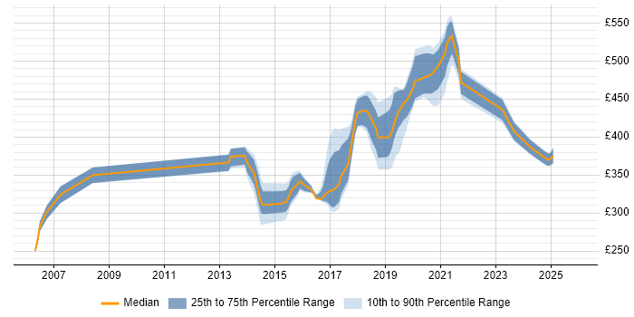 Contractor daily rate distribution trend for jobs in Newcastle upon Tyne citing JUnit