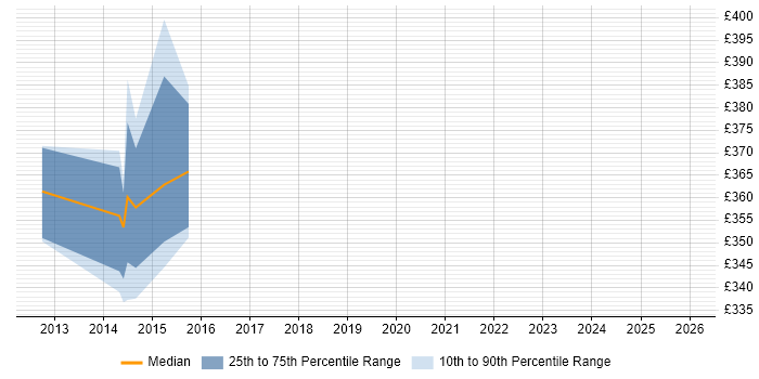 Contractor daily rate distribution trend for jobs in Newcastle upon Tyne citing Junos