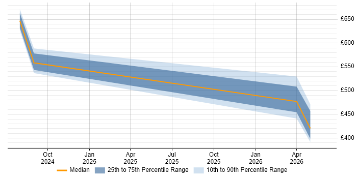 Contractor daily rate distribution trend for jobs in Newcastle upon Tyne citing Jupyter