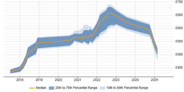 Contractor daily rate distribution trend for jobs in Newcastle upon Tyne citing Kafka