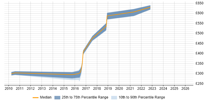 Contractor daily rate distribution trend for jobs in Newcastle upon Tyne citing Kerberos