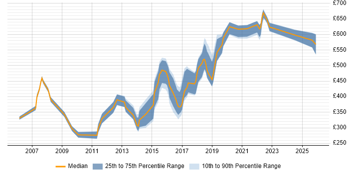 Contractor daily rate distribution trend for jobs in Newcastle upon Tyne citing Knowledge Transfer