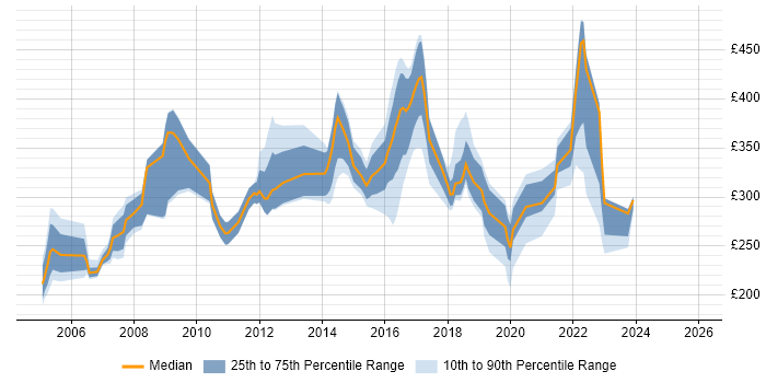 Contractor daily rate distribution trend for jobs in Newcastle upon Tyne citing LAN