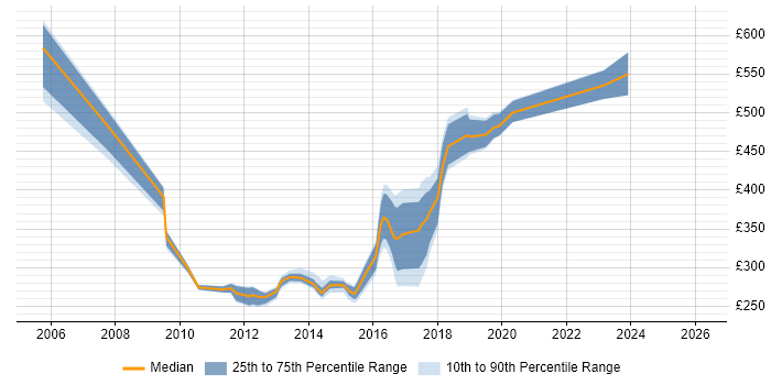 Contractor daily rate distribution trend for jobs in Newcastle upon Tyne citing LDAP