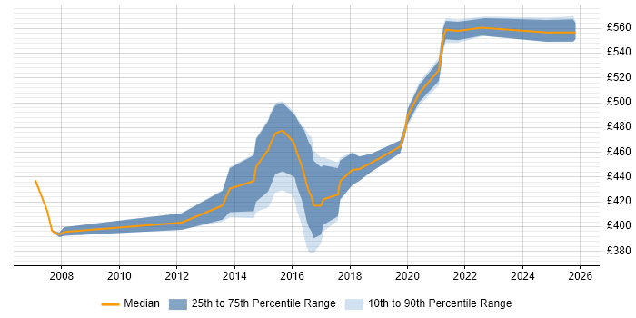 Contractor daily rate distribution trend for Lead Developer job vacancies in Newcastle upon Tyne