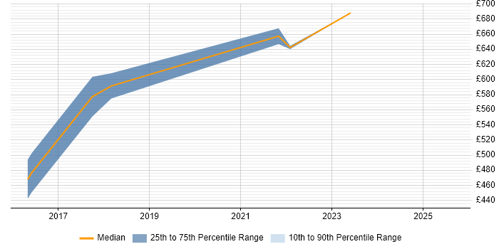 Contractor daily rate distribution trend for Lead Infrastructure Engineer job vacancies in Newcastle upon Tyne