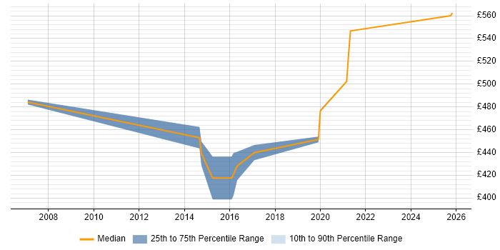 Contractor daily rate distribution trend for Lead Java Developer job vacancies in Newcastle upon Tyne