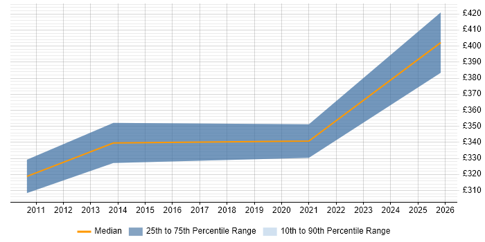 Contractor daily rate distribution trend for Lead Project Manager job vacancies in Newcastle upon Tyne