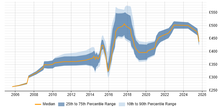 Contractor daily rate distribution trend for jobs in Newcastle upon Tyne citing Legacy Systems