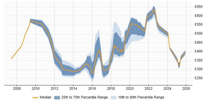 Contractor daily rate distribution trend for jobs in Newcastle upon Tyne citing Legal