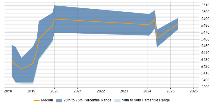 Contractor daily rate distribution trend for jobs in Newcastle upon Tyne citing Lightning Web Components