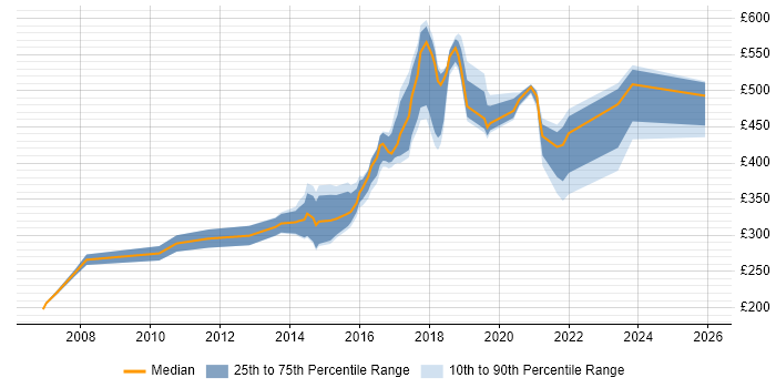 Contractor daily rate distribution trend for jobs in Newcastle upon Tyne citing Line Management