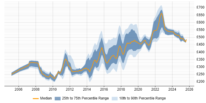 Contractor daily rate distribution trend for jobs in Newcastle upon Tyne citing Linux
