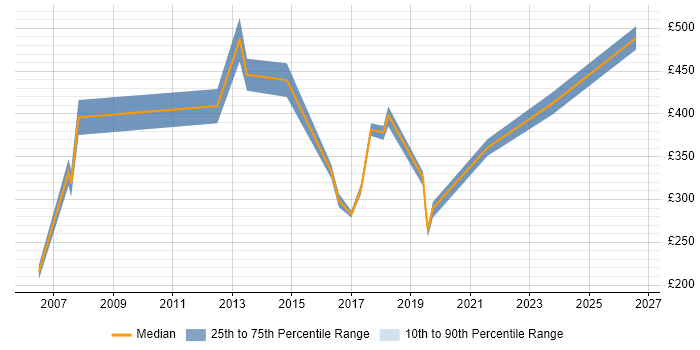 Contractor daily rate distribution trend for jobs in Newcastle upon Tyne citing Logistics