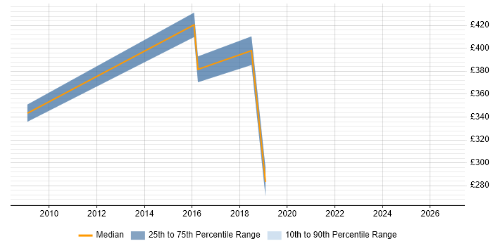 Contractor daily rate distribution trend for jobs in Newcastle upon Tyne citing Low Latency