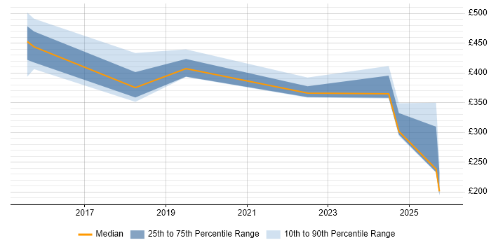 Contractor daily rate distribution trend for jobs in Newcastle upon Tyne citing Mac OS