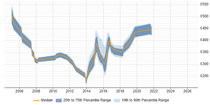 Contractor daily rate distribution trend for jobs in Newcastle upon Tyne citing Mainframe