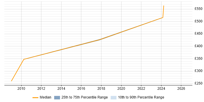 Contractor daily rate distribution trend for Management Consultant job vacancies in Newcastle upon Tyne