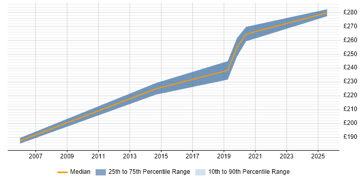 Contractor daily rate distribution trend for Manual Tester job vacancies in Newcastle upon Tyne