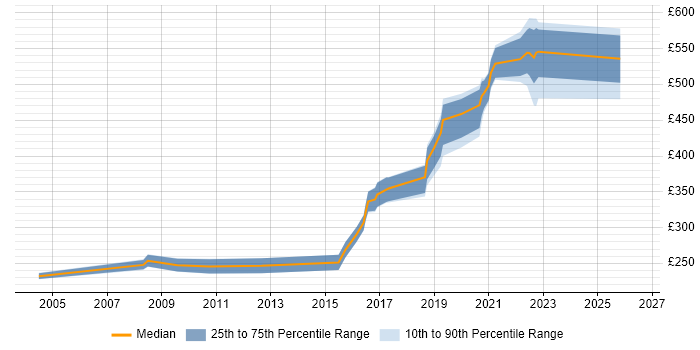 Contractor daily rate distribution trend for jobs in Newcastle upon Tyne citing Manual Testing