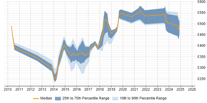 Contractor daily rate distribution trend for jobs in Newcastle upon Tyne citing Manufacturing
