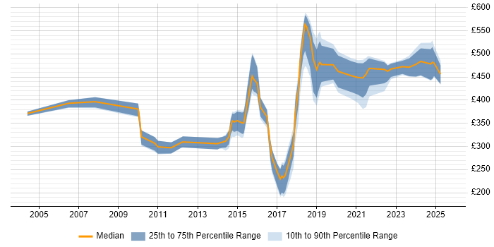 Contractor daily rate distribution trend for jobs in Newcastle upon Tyne citing Marketing