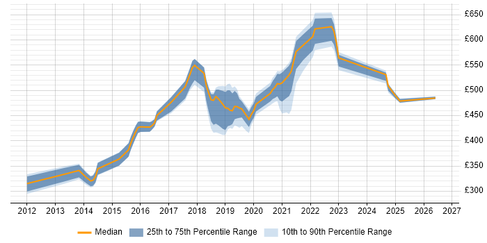 Contractor daily rate distribution trend for jobs in Newcastle upon Tyne citing Maven