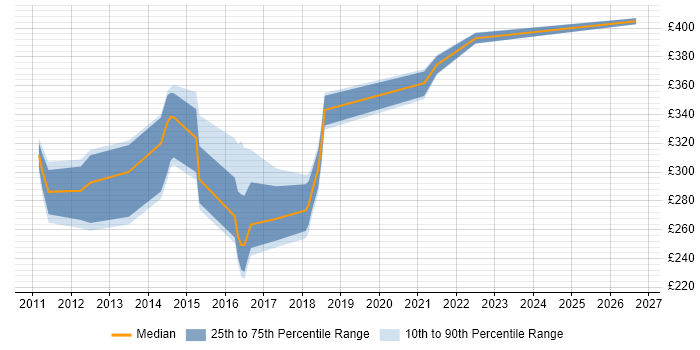 Contractor daily rate distribution trend for jobs in Newcastle upon Tyne citing McAfee