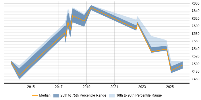 Contractor daily rate distribution trend for jobs in Newcastle upon Tyne citing Metadata Management