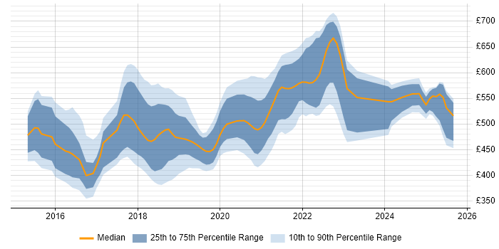 Contractor daily rate distribution trend for jobs in Newcastle upon Tyne citing Microservices