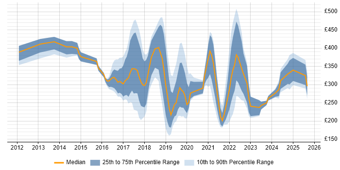 Contractor daily rate distribution trend for jobs in Newcastle upon Tyne citing Microsoft 365