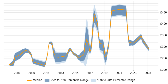 Contractor daily rate distribution trend for jobs in Newcastle upon Tyne citing Microsoft Certification