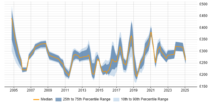 Contractor daily rate distribution trend for jobs in Newcastle upon Tyne citing Microsoft Exchange