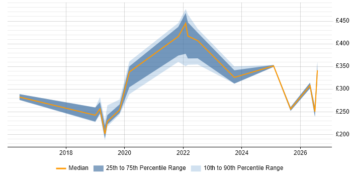 Contractor daily rate distribution trend for jobs in Newcastle upon Tyne citing Microsoft Intune